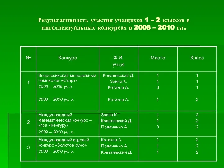 Результативность участия учащихся 1 – 2 классов в интеллектуальных конкурсах в 2008 – 2010 г.г.