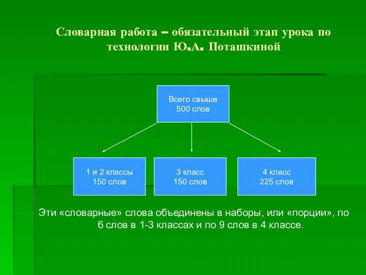 Словарная работа – обязательный этап урока по технологии Ю.А. Поташкиной Эти