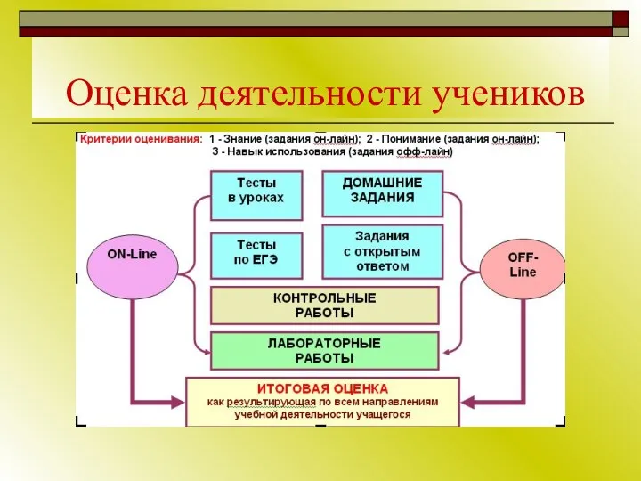 Оценка деятельности учеников