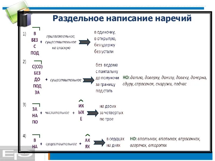 Раздельное написание наречий