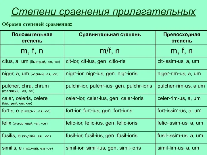 Степени сравнения прилагательных Образец степеней сравнения: