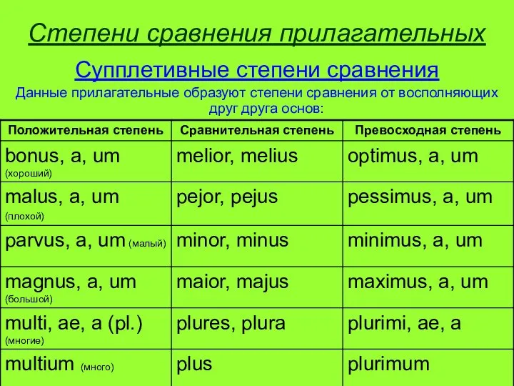 Степени сравнения прилагательных Супплетивные степени сравнения Данные прилагательные образуют степени сравнения от восполняющих друг друга основ: