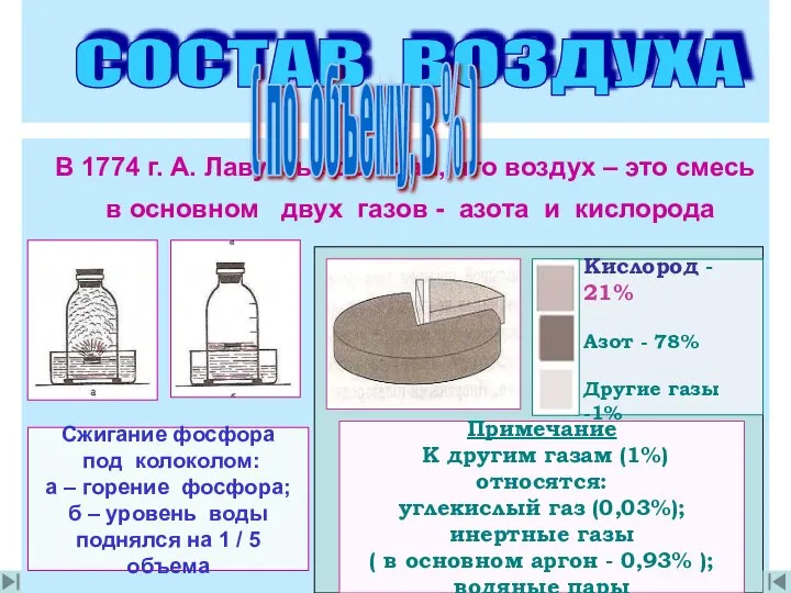 В 1774 г. А. Лавуазье доказал, что воздух – это смесь