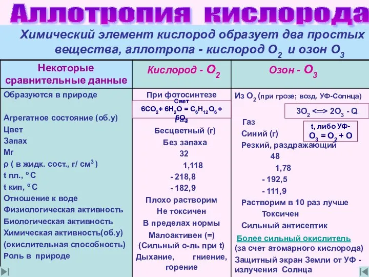 Химический элемент кислород образует два простых вещества, аллотропа - кислород О2