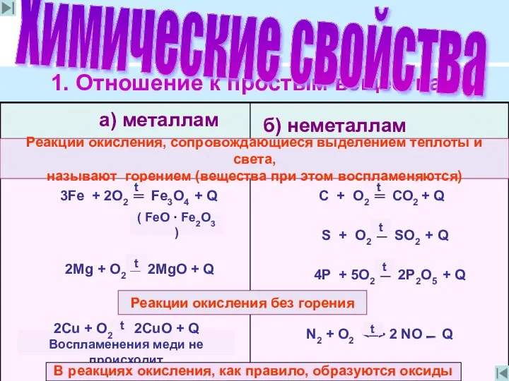 1. Отношение к простым веществам Химические свойства Реакции окисления, сопровождающиеся выделением