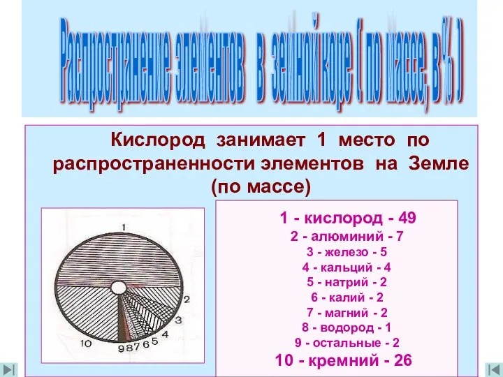 Кислород занимает 1 место по распространенности элементов на Земле (по массе)