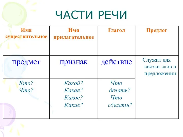 ЧАСТИ РЕЧИ