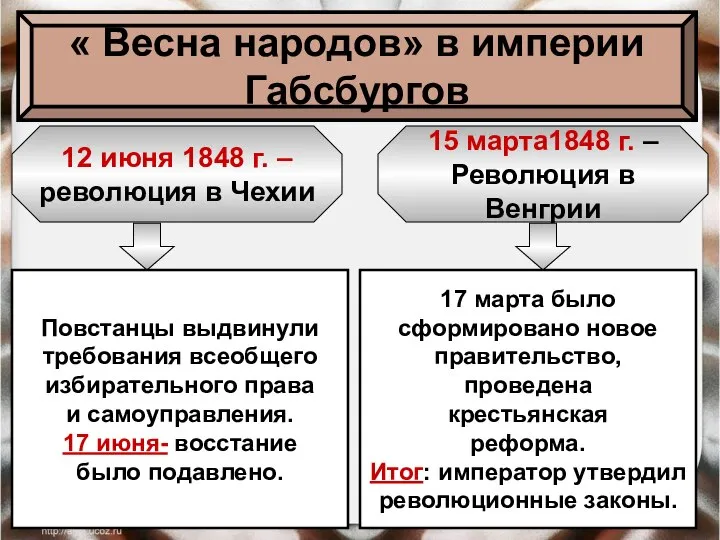 « Весна народов» в империи Габсбургов 12 июня 1848 г. –