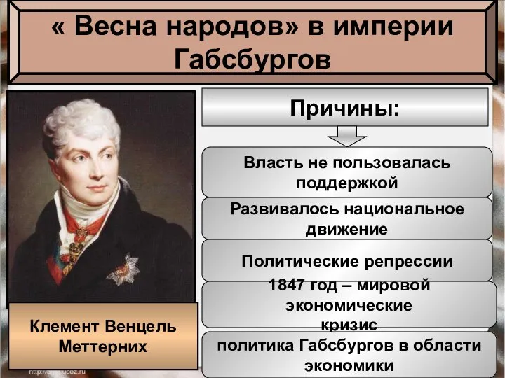 « Весна народов» в империи Габсбургов Клемент Венцель Меттерних Причины: Власть