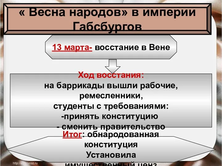 « Весна народов» в империи Габсбургов 13 марта- восстание в Вене