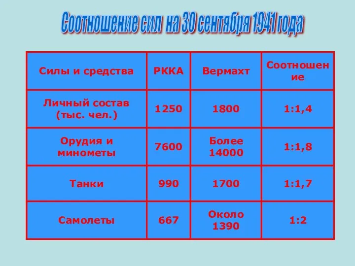 Соотношение сил на 30 сентября 1941 года