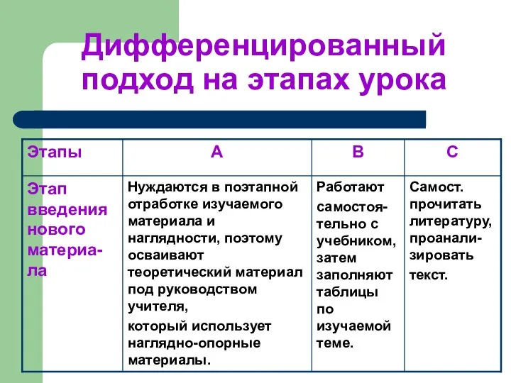 Дифференцированный подход на этапах урока