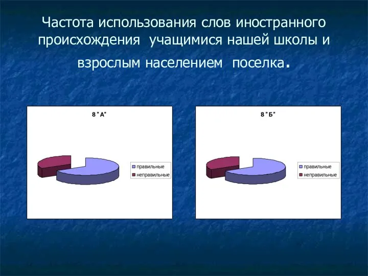 Частота использования слов иностранного происхождения учащимися нашей школы и взрослым населением поселка.