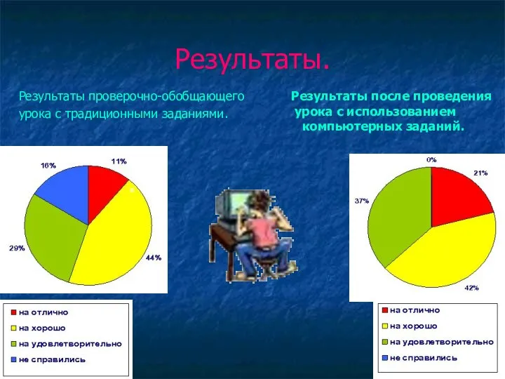 Результаты. Результаты проверочно-обобщающего урока с традиционными заданиями. Результаты после проведения урока с использованием компьютерных заданий.