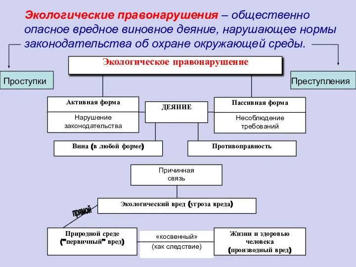 Экологические правонарушения – общественно опасное вредное виновное деяние, нарушающее нормы законодательства об охране окружающей среды.