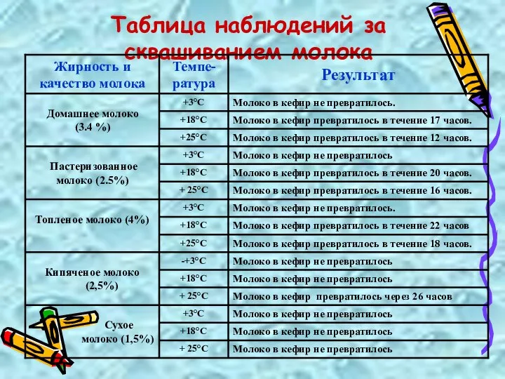 Таблица наблюдений за сквашиванием молока