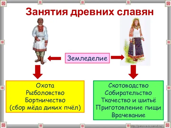 Занятия древних славян Охота Рыболовство Бортничество (сбор мёда диких пчёл) Земледелие