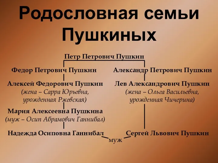 Родословная семьи Пушкиных