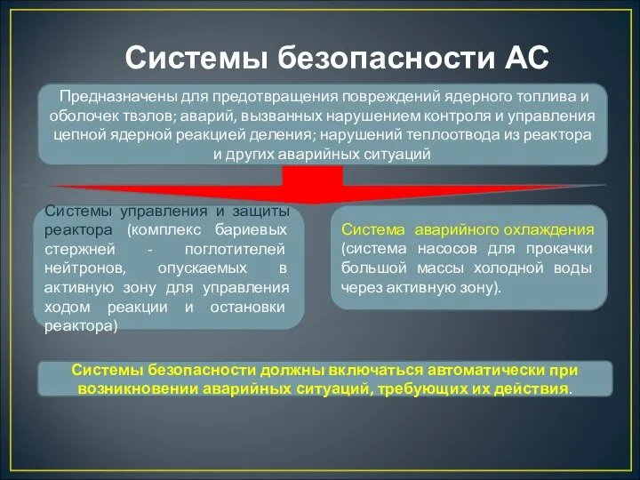 Системы безопасности АС Предназначены для предотвращения повреждений ядерного топлива и оболочек