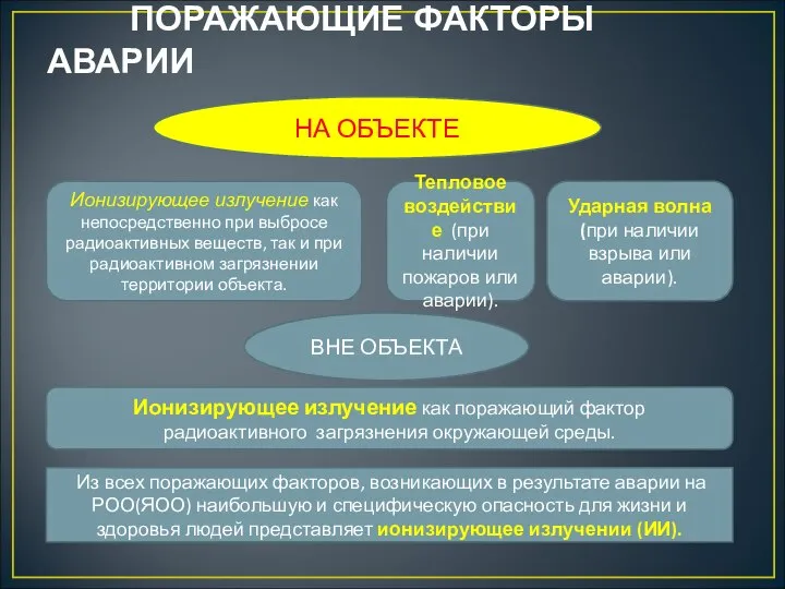 ПОРАЖАЮЩИЕ ФАКТОРЫ АВАРИИ НА ОБЪЕКТЕ Ионизирующее излучение как непосредственно при выбросе