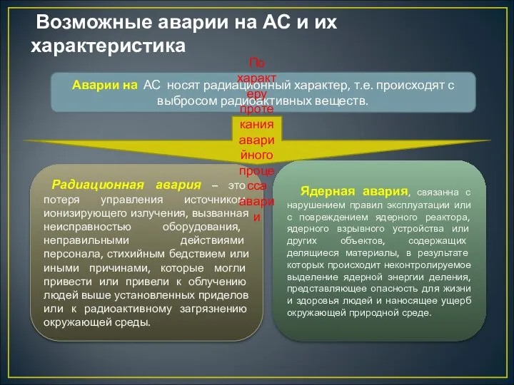 Возможные аварии на АС и их характеристика Аварии на АС носят