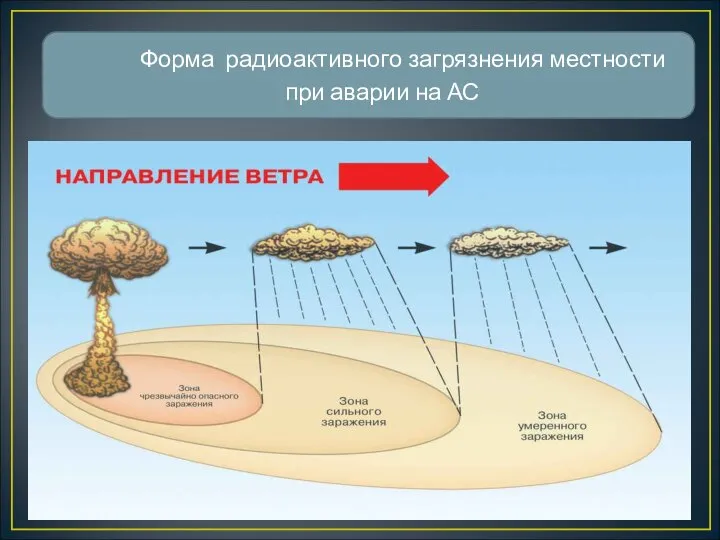 Форма радиоактивного загрязнения местности при аварии на АС