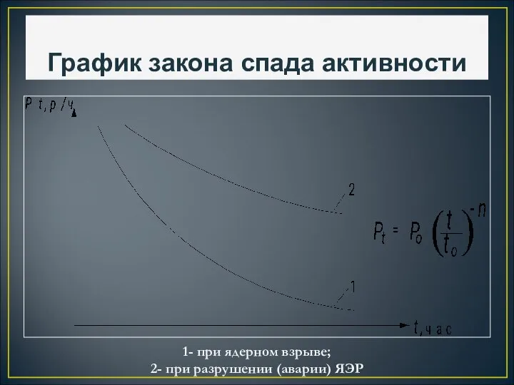 График закона спада активности 1- при ядерном взрыве; 2- при разрушении (аварии) ЯЭР