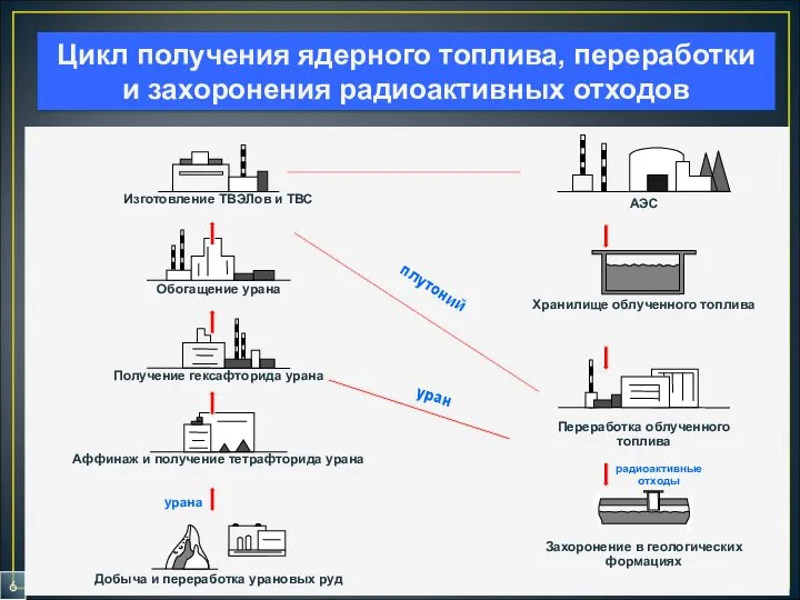 6 Цикл получения ядерного топлива, переработки и захоронения радиоактивных отходов уран плутоний радиоактивные отходы урана