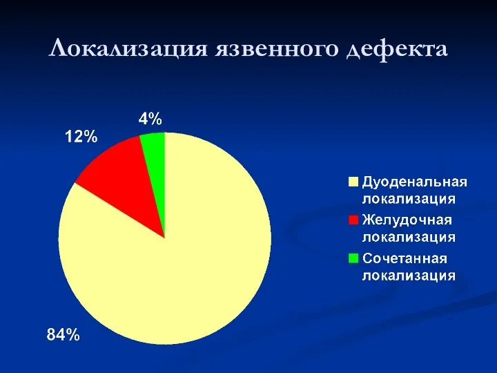 Локализация язвенного дефекта