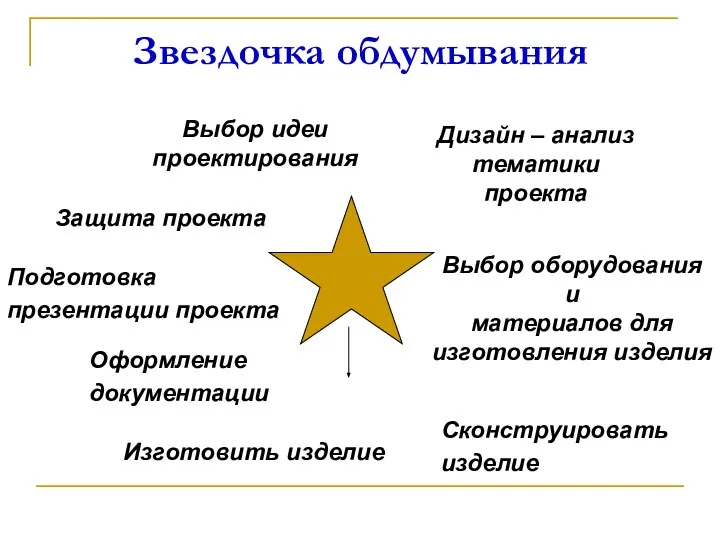 Звездочка обдумывания Дизайн – анализ тематики проекта Выбор оборудования и материалов