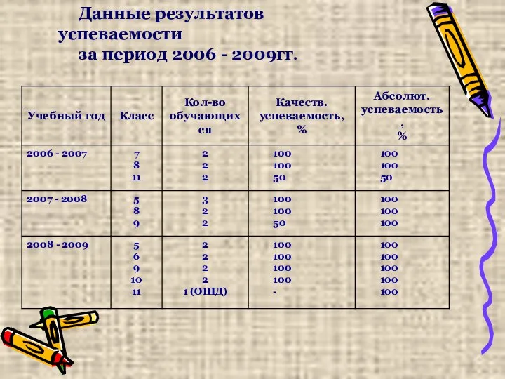 Данные результатов успеваемости за период 2006 - 2009гг.