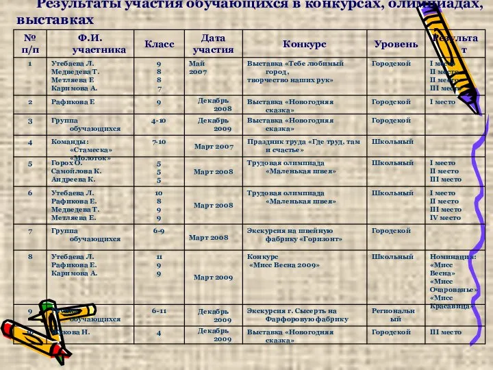 Результаты участия обучающихся в конкурсах, олимпиадах, выставках