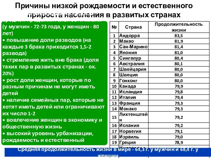 Причины низкой рождаемости и естественного прироста населения в развитых странах •