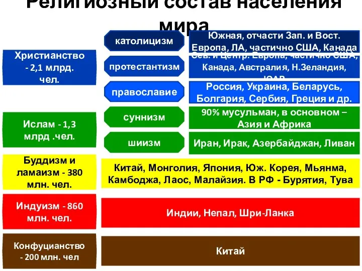 Религиозный состав населения мира Христианство - 2,1 млрд. чел. Ислам -