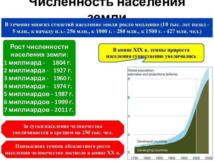 Численность населения земли В течение многих столетий население земли росло медленно