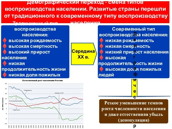 Демографический переход - смена типов воспроизводства населении. Развитые страны перешли от