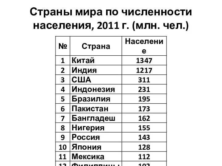 Страны мира по численности населения, 2011 г. (млн. чел.)