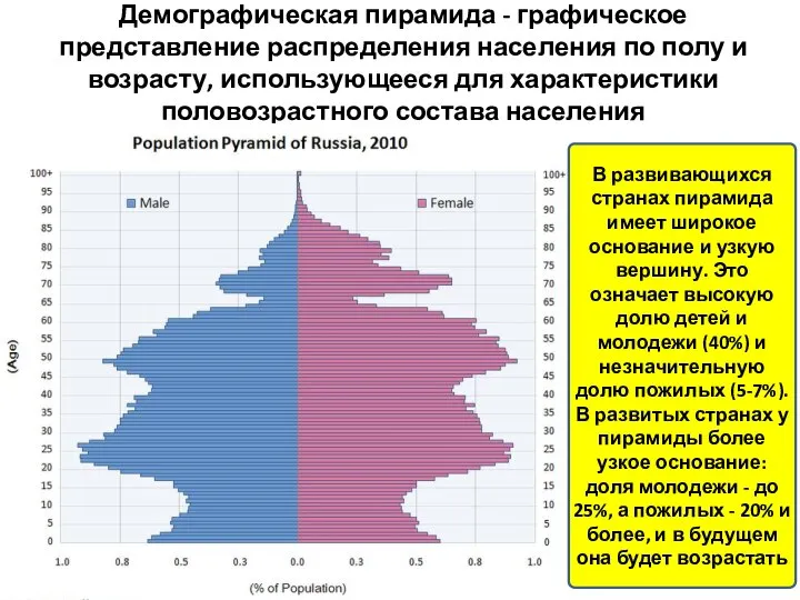 Демографическая пирамида - графическое представление распределения населения по полу и возрасту,