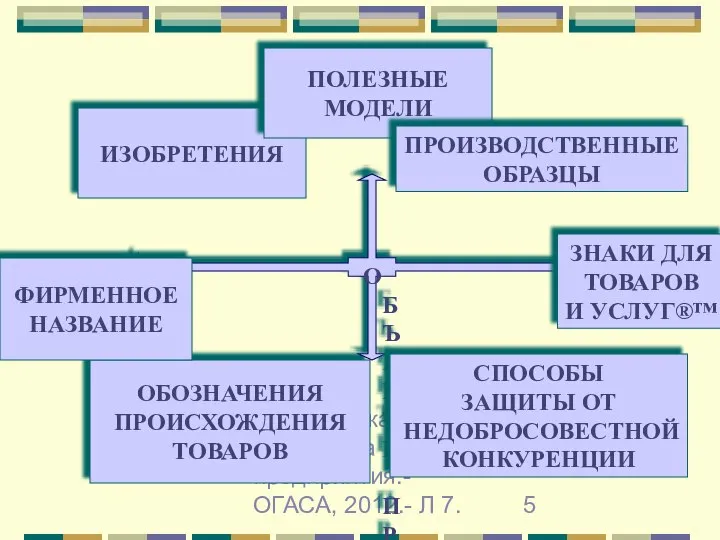 Гречановская И.Г. Экономика предприятия.-ОГАСА, 2012.- Л 7. ИЗОБРЕТЕНИЯ ПОЛЕЗНЫЕ МОДЕЛИ ОБОЗНАЧЕНИЯ