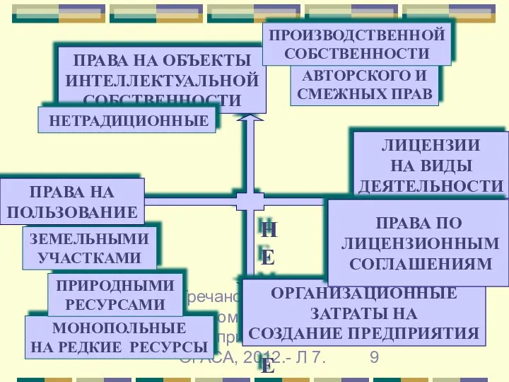 Гречановская И.Г. Экономика предприятия.-ОГАСА, 2012.- Л 7. АВТОРСКОГО И СМЕЖНЫХ ПРАВ