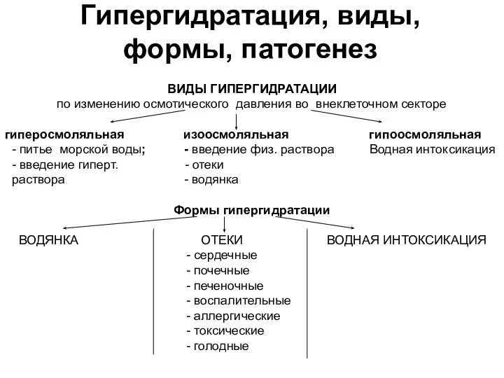 Гипергидратация, виды, формы, патогенез ВИДЫ ГИПЕРГИДРАТАЦИИ по изменению осмотического давления во