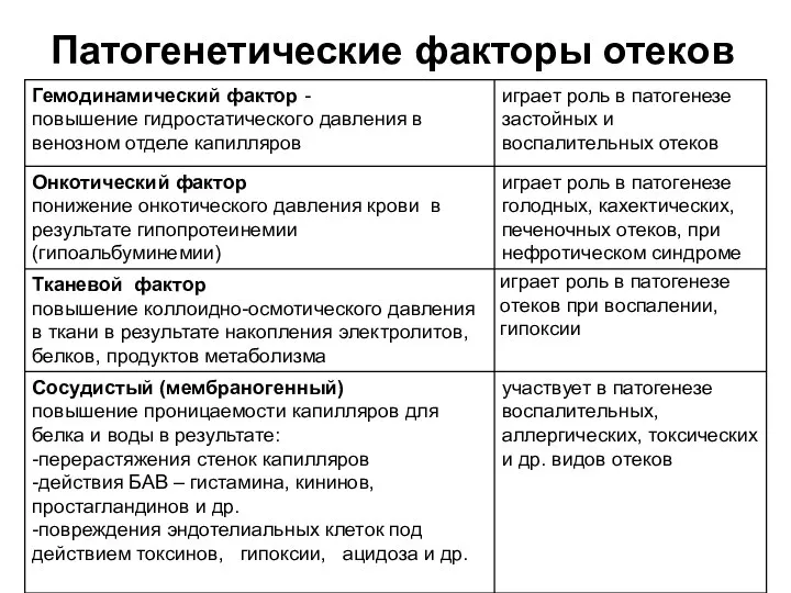 Патогенетические факторы отеков