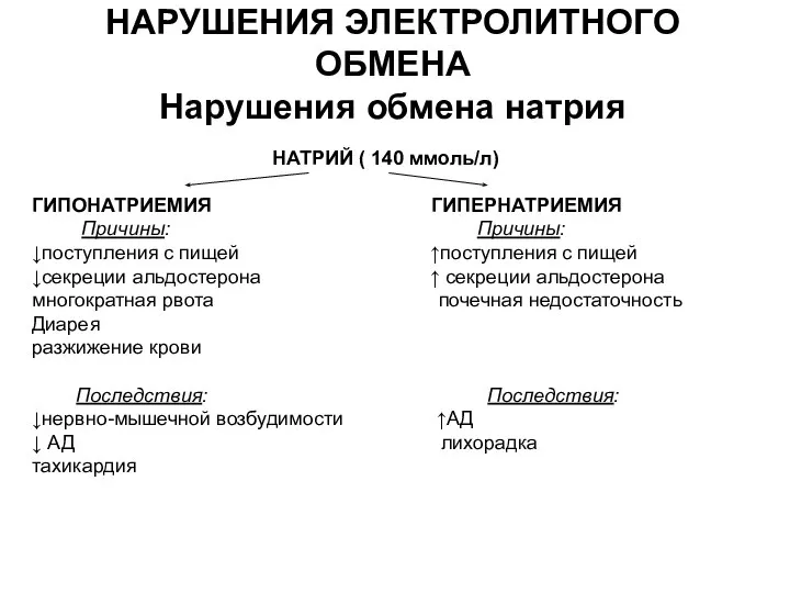 НАРУШЕНИЯ ЭЛЕКТРОЛИТНОГО ОБМЕНА Нарушения обмена натрия НАТРИЙ ( 140 ммоль/л) ГИПОНАТРИЕМИЯ