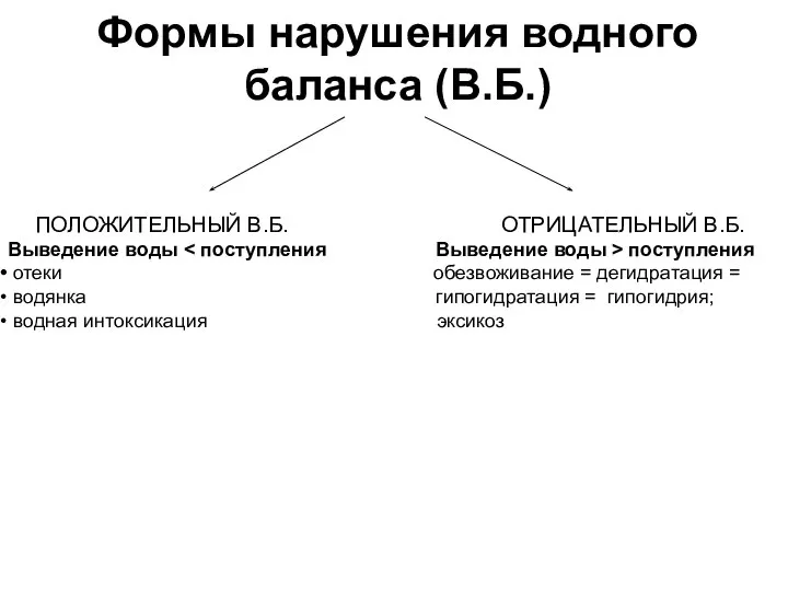 Формы нарушения водного баланса (В.Б.) ПОЛОЖИТЕЛЬНЫЙ В.Б. ОТРИЦАТЕЛЬНЫЙ В.Б. Выведение воды