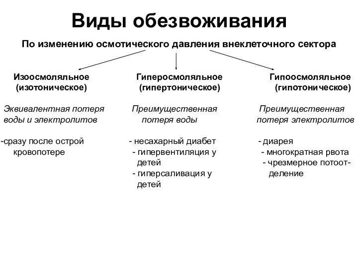 Виды обезвоживания По изменению осмотического давления внеклеточного сектора Изоосмоляльное Гиперосмоляльное Гипоосмоляльное