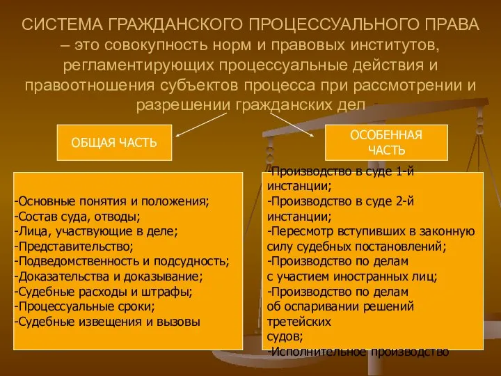 СИСТЕМА ГРАЖДАНСКОГО ПРОЦЕССУАЛЬНОГО ПРАВА – это совокупность норм и правовых институтов,