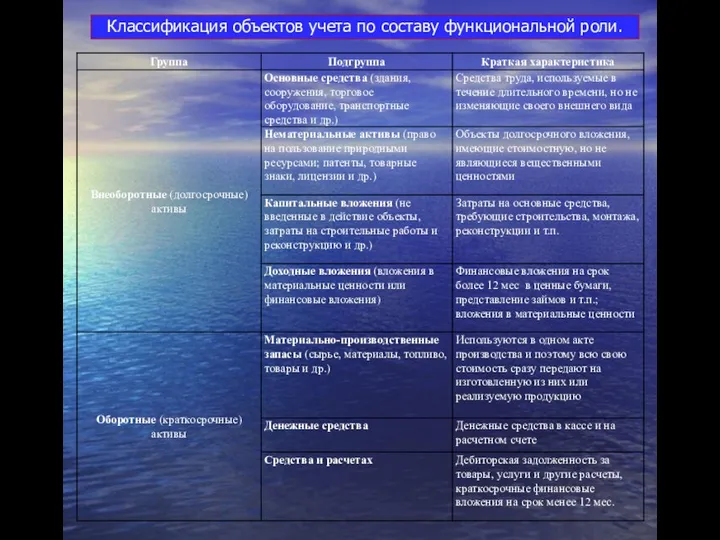 Классификация объектов учета по составу функциональной роли.