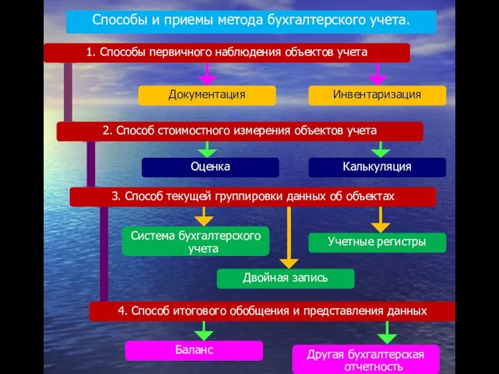 Способы и приемы метода бухгалтерского учета. 1. Способы первичного наблюдения объектов