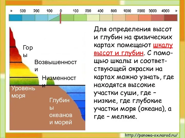 Для определения высот и глубин на физических картах помещают шкалу высот