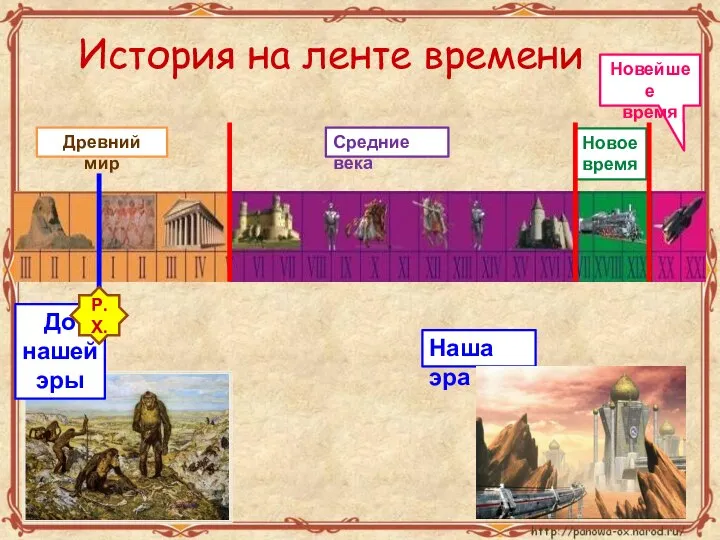 История на ленте времени Древний мир Средние века Новое время Новейшее